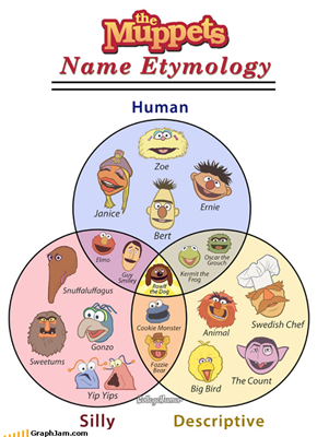 Deconstructing Muppet Names