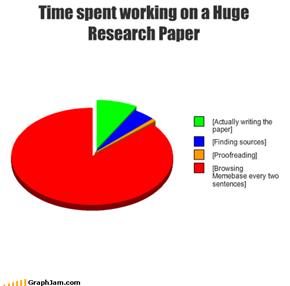 Time spent working on a HugeResearch Paper