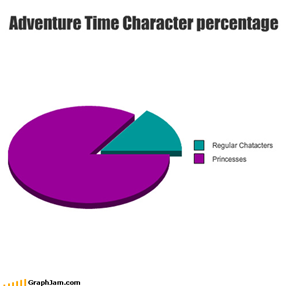 Adventure Time Character percentage