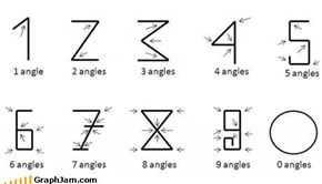 Angles = Numbers