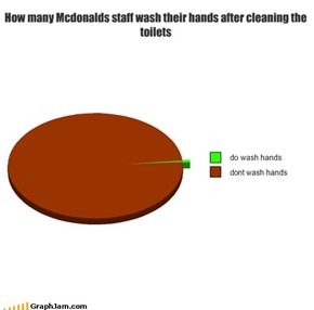 How many Mcdonalds staff wash their hands after cleaning the toilets