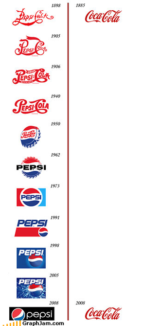 Coke > Pepsi?