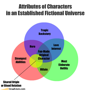 Attributes of Characters in an Established Fictional Universe