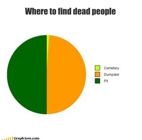 Where to find dead people
