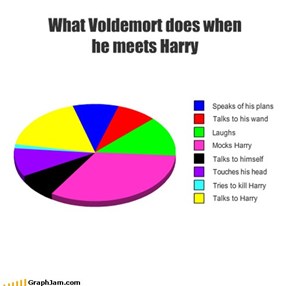 What Voldemort does when he meets Harry