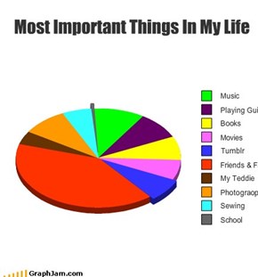 Most Important Things In My Life