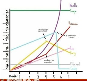 Harry Potter Attractiveness Graph