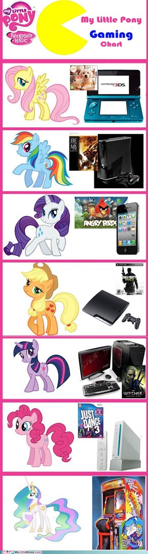 Gaming Chart